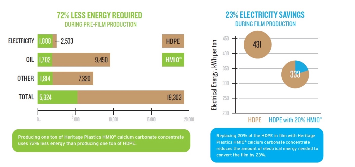 Calcium carbonate energy savings