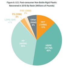 2018-non-bottle-rigid-plastic-recycled-by-resin