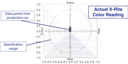 X-Rite color reading from actual production run